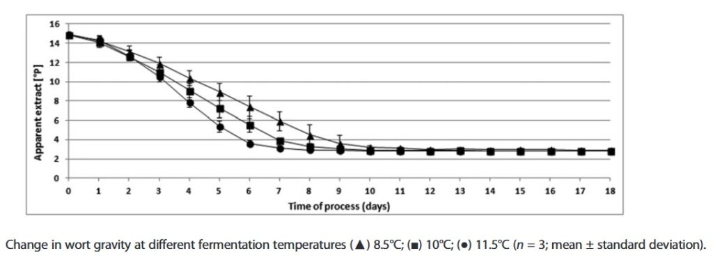 Vergistingssnelheid en temperatuur