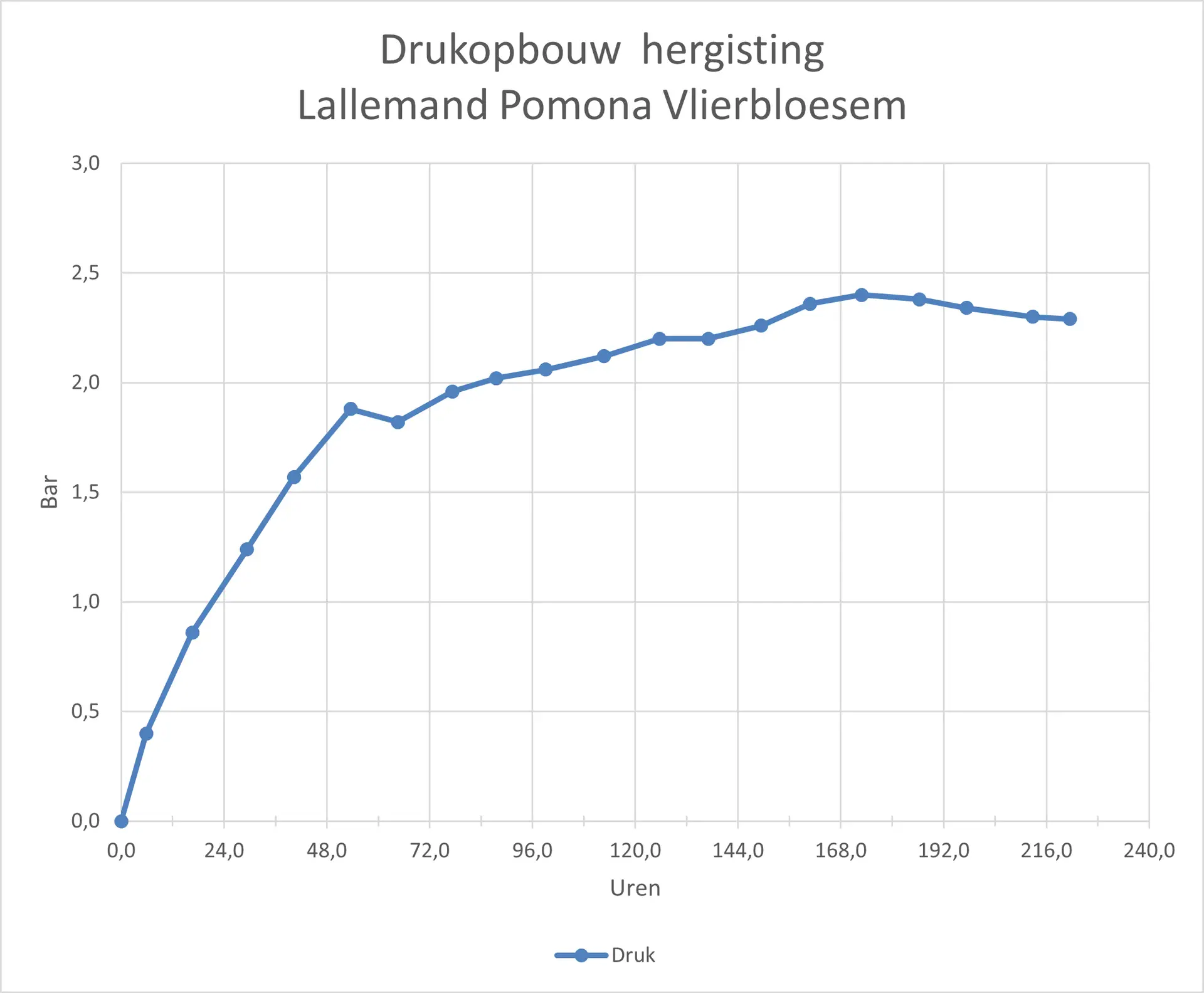 Snelle opbouw koolzuurdruk zonder toegevoegde bottelgist.